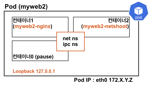 그림 가운데 uts ns 추가 필요