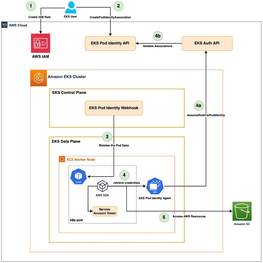 [https://aws.amazon.com/blogs/containers/amazon-eks-pod-identity-a-new-way-for-applications-on-eks-to-obtain-iam-credentials/](https://aws.amazon.com/blogs/containers/amazon-eks-pod-identity-a-new-way-for-applications-on-eks-to-obtain-iam-credentials/)