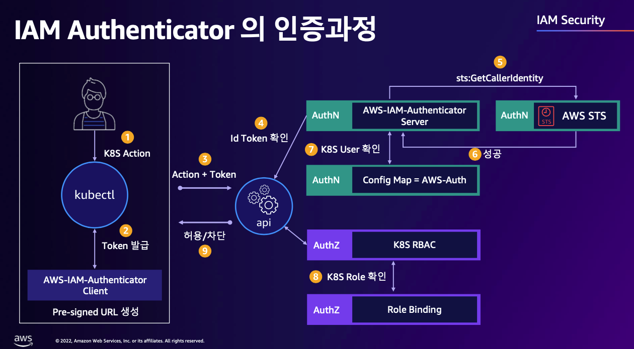 [https://awskoreamarketingasset.s3.amazonaws.com/2022 Summit/pdf/T10S1_EKS 환경을 더 효율적으로 더 안전하게.pdf](https://awskoreamarketingasset.s3.amazonaws.com/2022%20Summit/pdf/T10S1_EKS%20%ED%99%98%EA%B2%BD%EC%9D%84%20%EB%8D%94%20%ED%9A%A8%EC%9C%A8%EC%A0%81%EC%9C%BC%EB%A1%9C%20%EB%8D%94%20%EC%95%88%EC%A0%84%ED%95%98%EA%B2%8C.pdf)