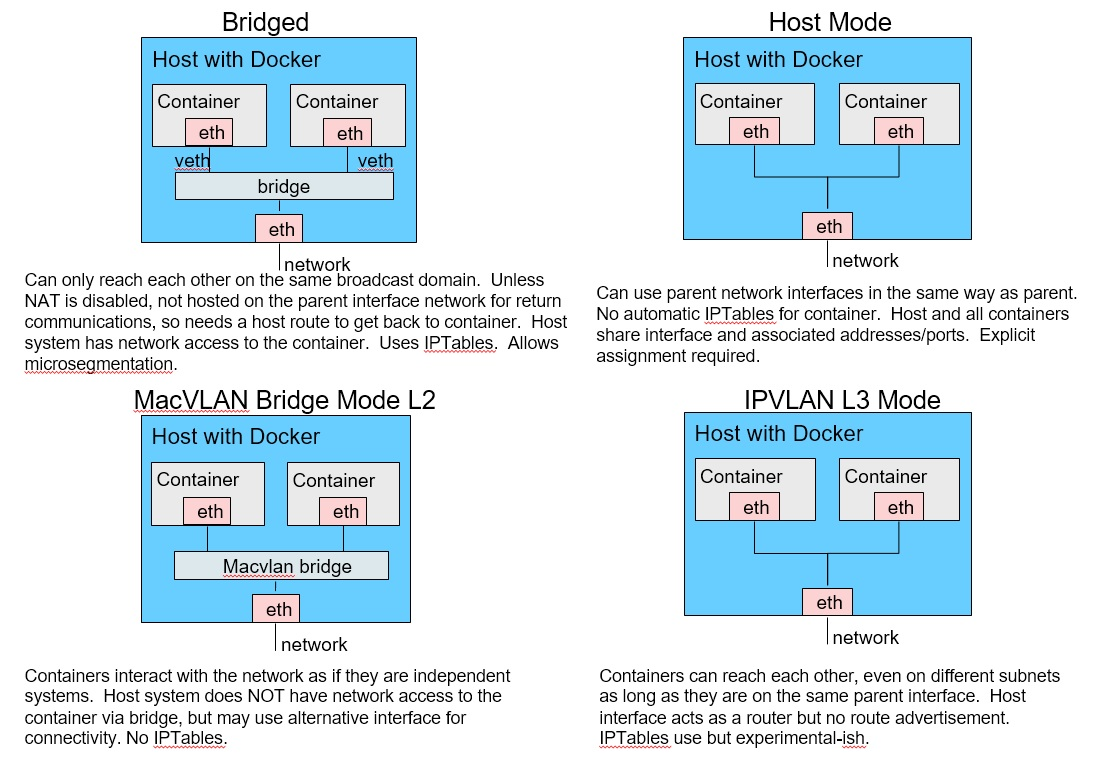 [http://www.abusedbits.com/2016/09/docker-host-networking-modes.html](http://www.abusedbits.com/2016/09/docker-host-networking-modes.html)