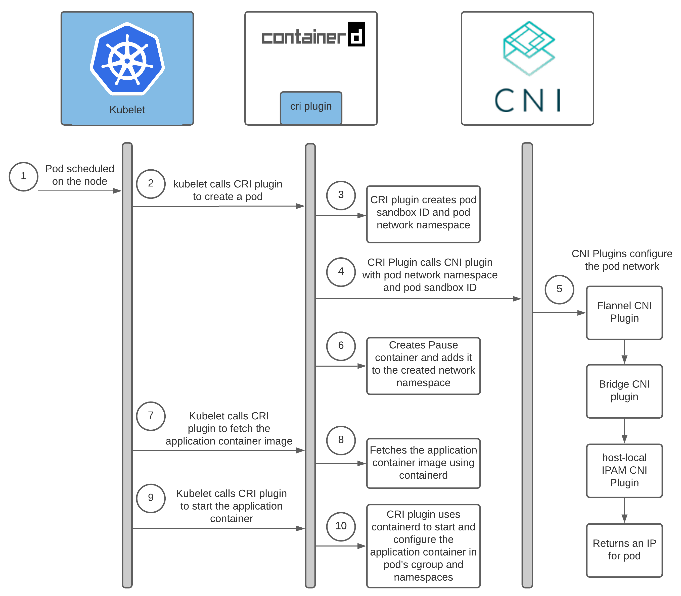 kubelet-cri-cni-flowchart.png