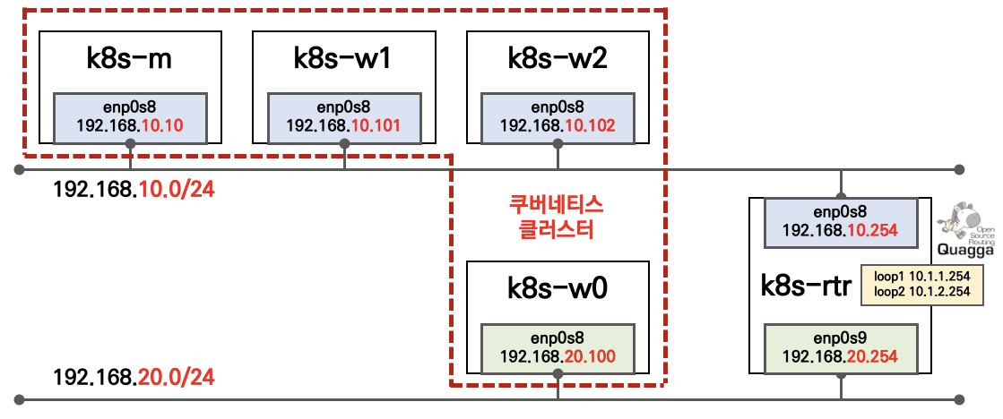 AWS 환경에서 k8s-rtr 은 없고, AWS 내부 라우터가 대신 라우팅 처리