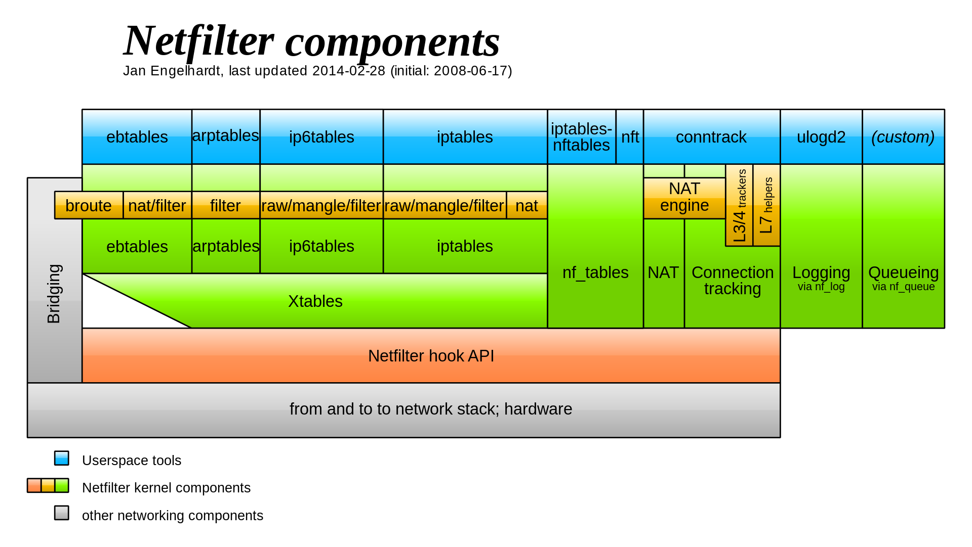 [https://en.wikipedia.org/wiki/Netfilter#/media/File:Netfilter-components.svg](https://en.wikipedia.org/wiki/Netfilter#/media/File:Netfilter-components.svg)