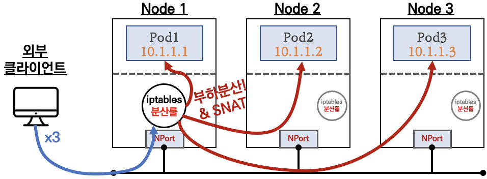 NodePort(노드포트)는 모든 노드(마스터 포함)에 Listen 됨!