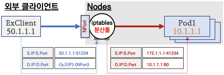 외부 클라이언트의 출발지IP도 SNAT 되어서 목적지 파드에 도착함!, 물론 DNAT 동작 포함!