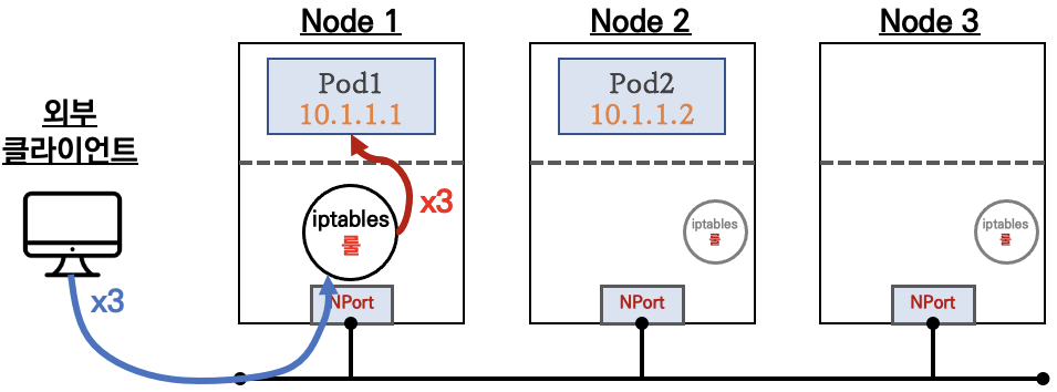 Node1:NodePort 접속시 Node1에 생성된 파드(Pod1)로만 접속됨