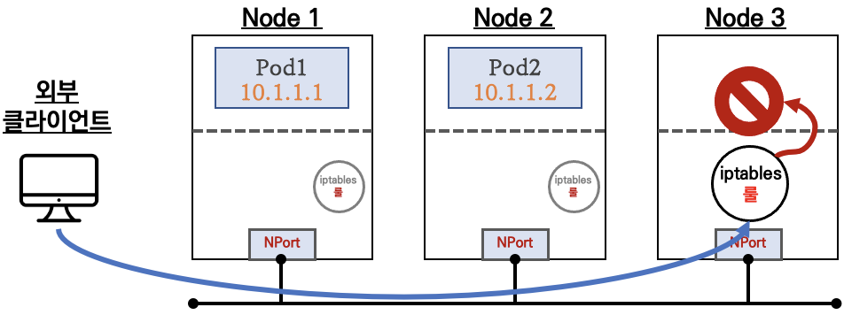 Node3에 파드가 없을 경우에 접속 시 연결 실패됨!