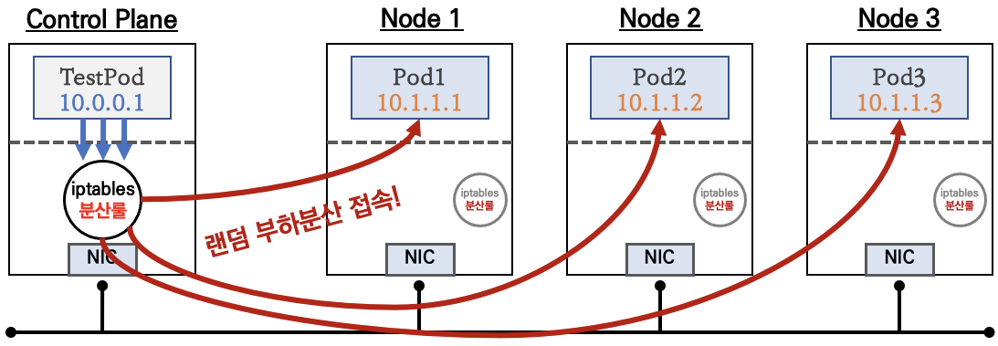 iptables 분산룰(정책)은 모든 노드에 자동으로 설정됨