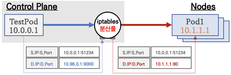 10.96.0.1 은 CLUSTER-IP 주소