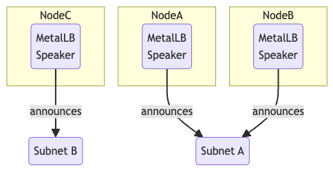 [https://metallb.universe.tf/configuration/_advanced_l2_configuration/](https://metallb.universe.tf/configuration/_advanced_l2_configuration/)