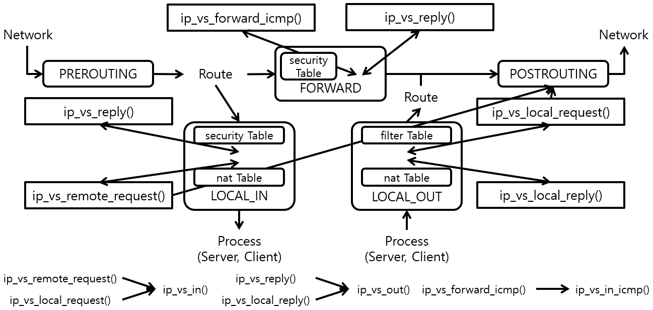 [https://ssup2.github.io/theory_analysis/Linux_LVS_IPVS/](https://ssup2.github.io/theory_analysis/Linux_LVS_IPVS/)