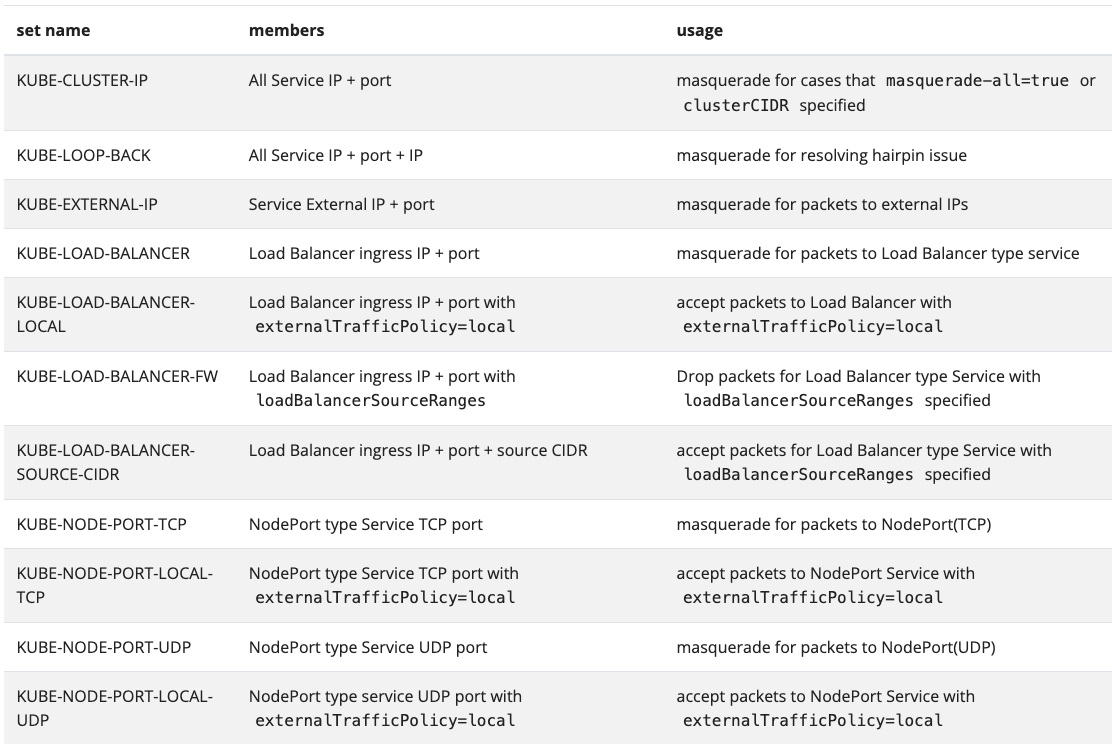 [https://kubernetes.io/blog/2018/07/09/ipvs-based-in-cluster-load-balancing-deep-dive/](https://kubernetes.io/blog/2018/07/09/ipvs-based-in-cluster-load-balancing-deep-dive/)