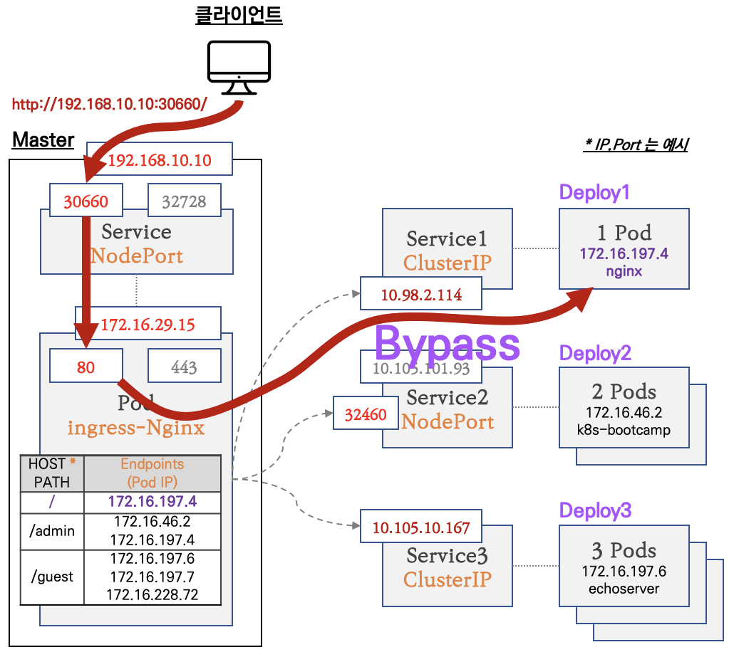 인그레스 접속 경로(서비스 Bypass) : Ingress → 애플리케이션(Deploy, Pod 등)