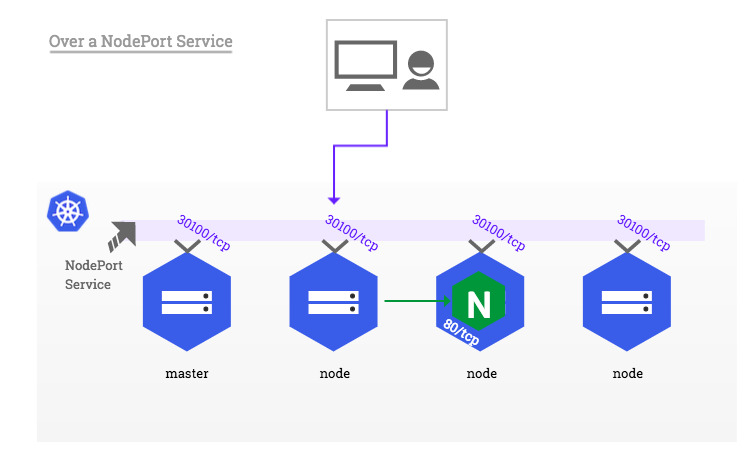 그림 출처 [https://github.com/kubernetes/ingress-nginx/blob/master/docs/deploy/baremetal.md](https://github.com/kubernetes/ingress-nginx/blob/master/docs/deploy/baremetal.md)