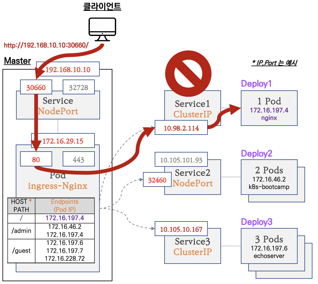 인그레스 접속 경로 : Ingress → 애플리케이션 서비스(Service) → 애플리케이션(Deploy, Pod 등)