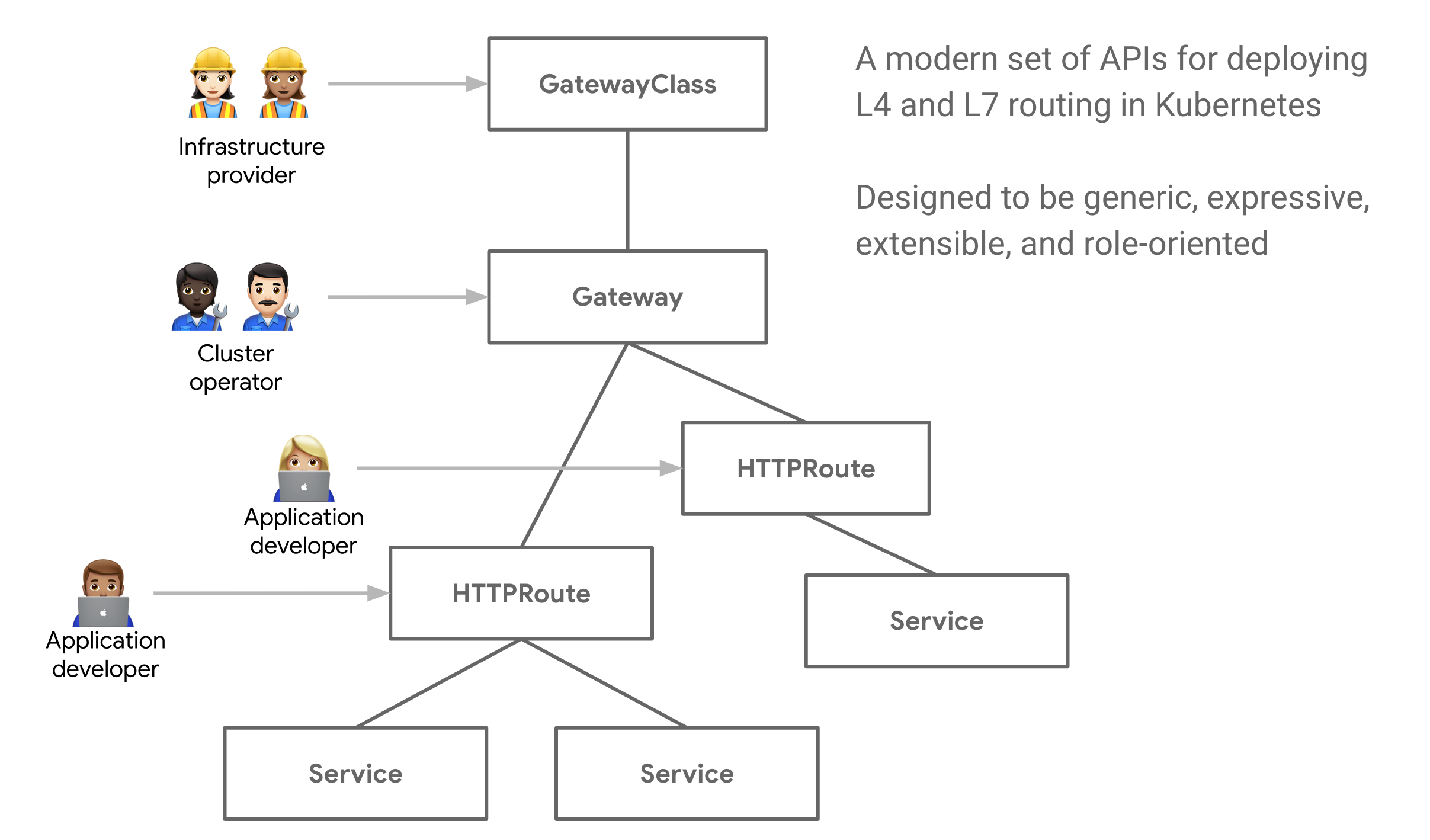 [https://gateway-api.sigs.k8s.io/](https://gateway-api.sigs.k8s.io/)