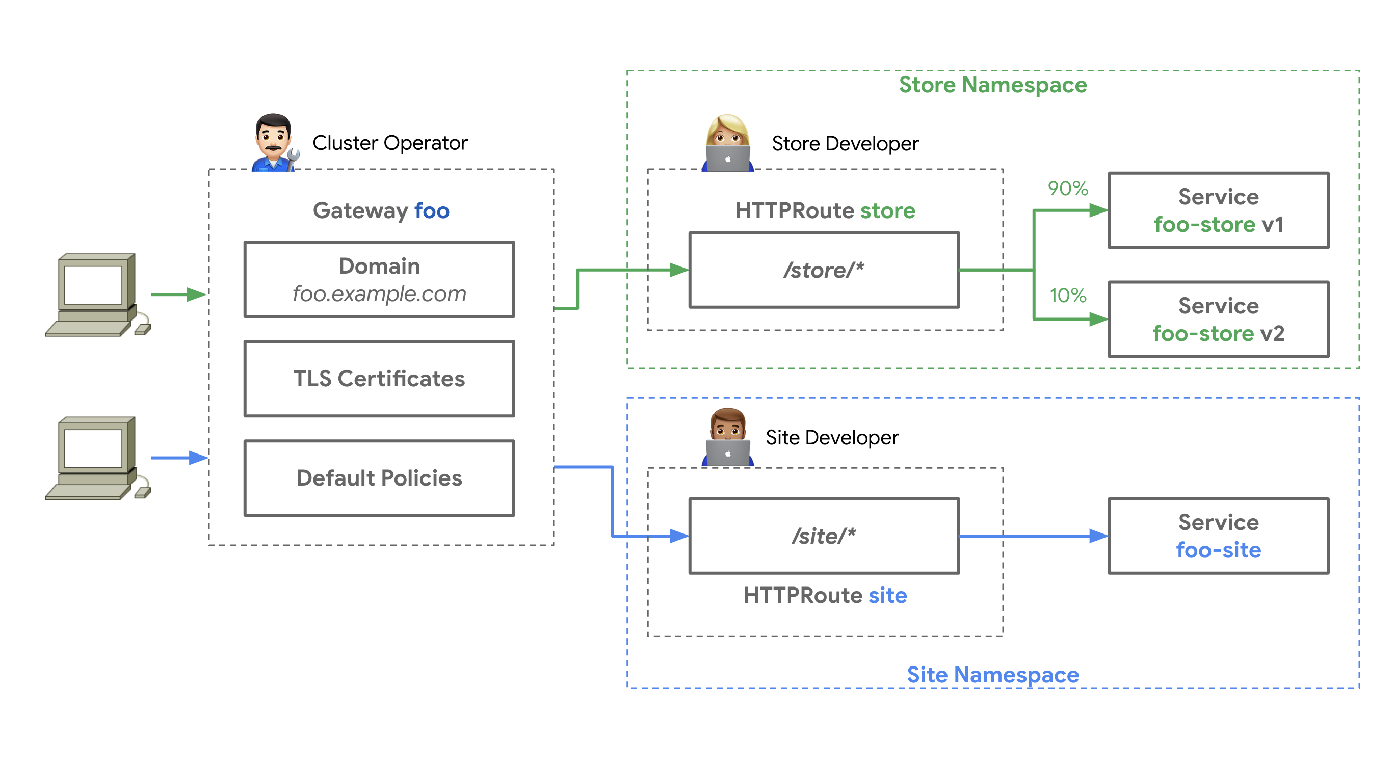 [https://gateway-api.sigs.k8s.io/](https://gateway-api.sigs.k8s.io/)