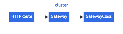 [https://kubernetes.io/docs/concepts/services-networking/gateway/](https://kubernetes.io/docs/concepts/services-networking/gateway/)