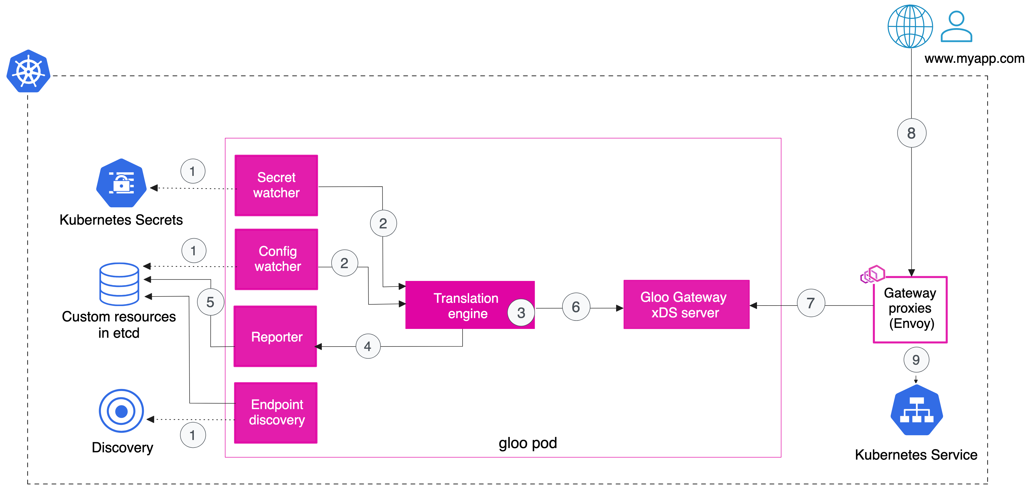 [https://docs.solo.io/gateway/latest/about/architecture/](https://docs.solo.io/gateway/latest/about/architecture/)