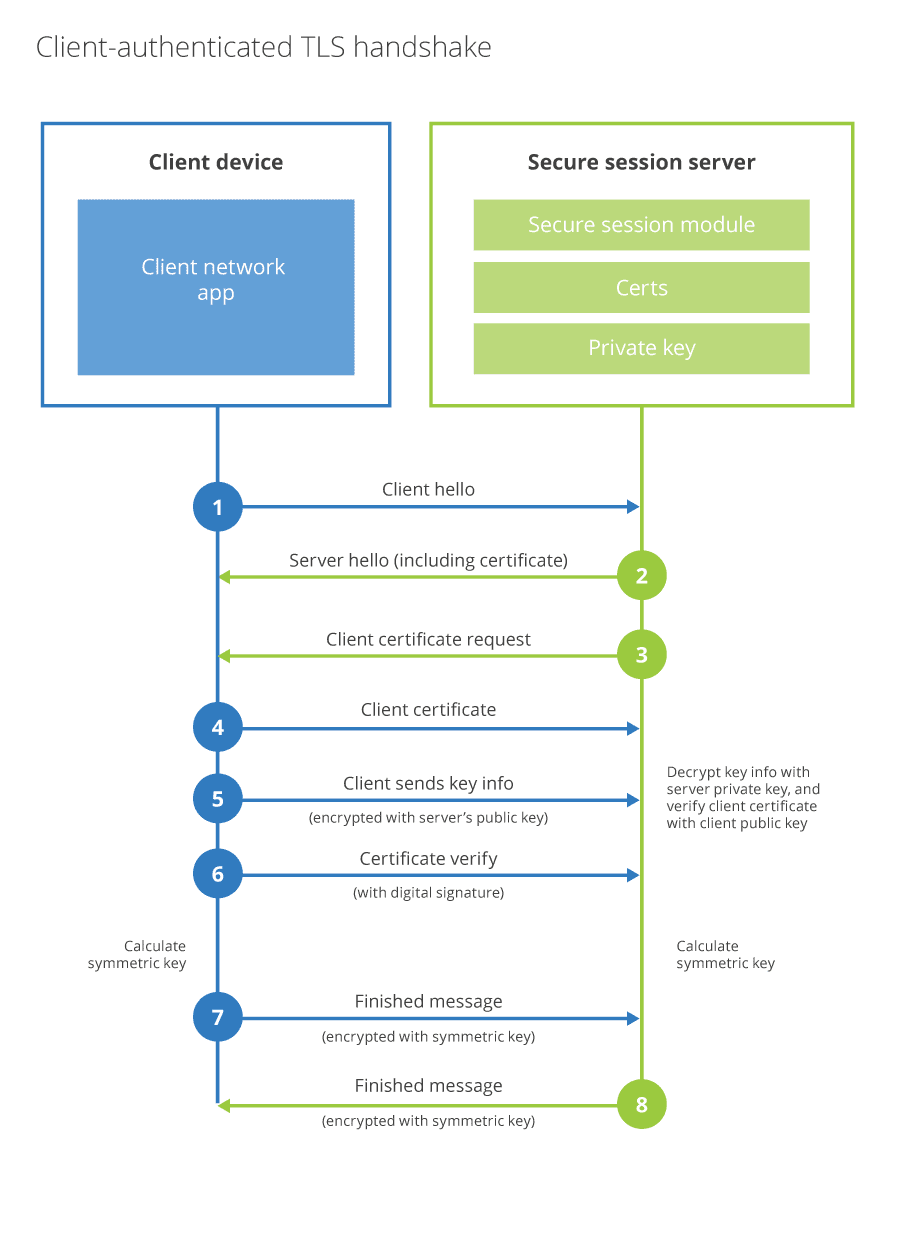 [https://blog.cloudflare.com/protecting-the-origin-with-tls-authenticated-origin-pulls/](https://blog.cloudflare.com/protecting-the-origin-with-tls-authenticated-origin-pulls/)