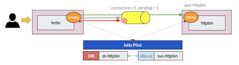 [http://itnp.kr/post/istio-circuit-break](http://itnp.kr/post/istio-circuit-break)