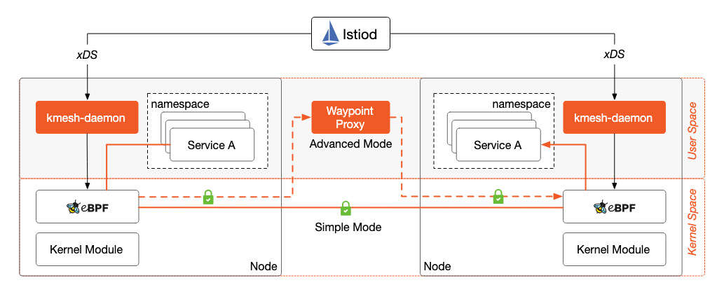 [https://jimmysong.io/en/blog/introducing-kmesh-kernel-native-service-mesh/](https://jimmysong.io/en/blog/introducing-kmesh-kernel-native-service-mesh/)