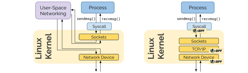 [https://cilium.io/blog/2020/11/10/ebpf-future-of-networking/](https://cilium.io/blog/2020/11/10/ebpf-future-of-networking/)