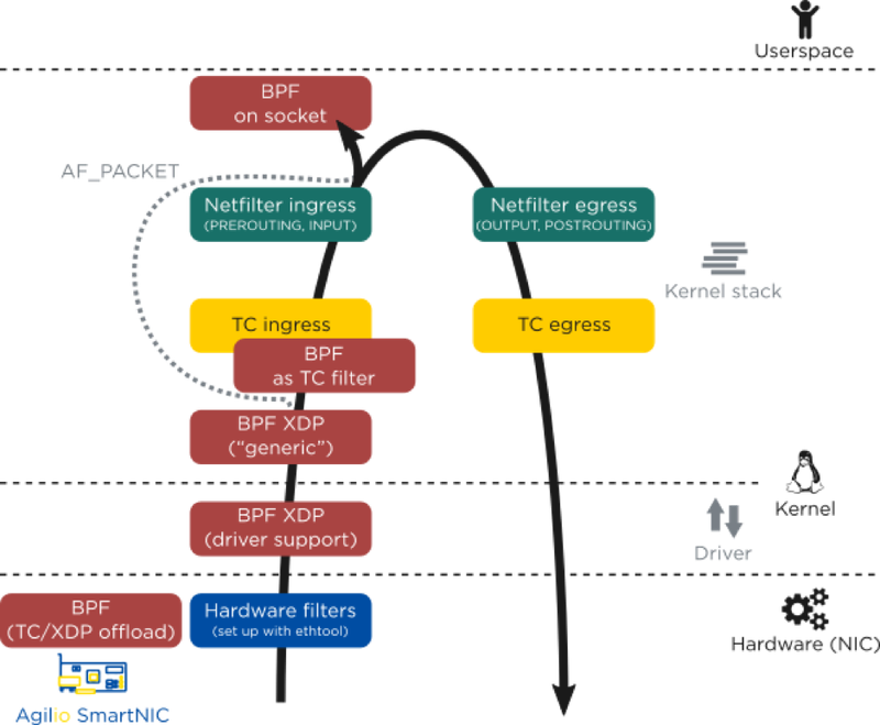 [https://www.netronome.com/blog/open-source-packet-filtering-bpf-fosdem19/](https://www.netronome.com/blog/open-source-packet-filtering-bpf-fosdem19/)