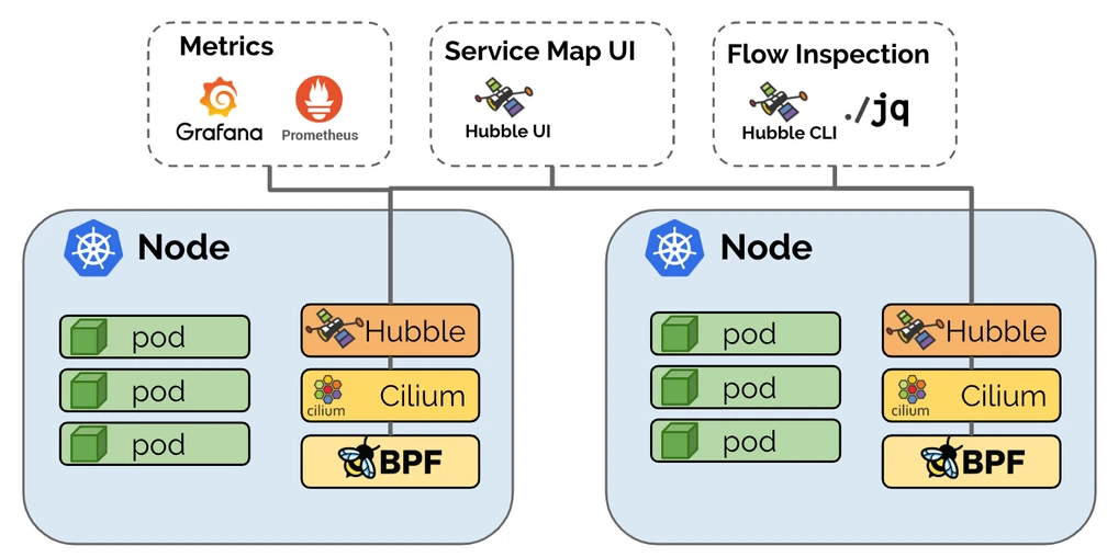 [https://cilium.io/blog/2019/11/19/announcing-hubble](https://cilium.io/blog/2019/11/19/announcing-hubble)