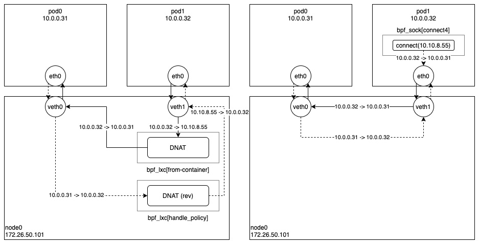 [https://velog.io/@haruband/K8SCilium-Socket-Based-LoadBalancing-기법](https://velog.io/@haruband/K8SCilium-Socket-Based-LoadBalancing-%EA%B8%B0%EB%B2%95)