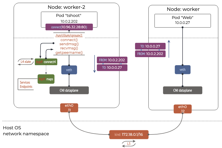 [https://k8s.networkop.co.uk/services/clusterip/dataplane/ebpf/](https://k8s.networkop.co.uk/services/clusterip/dataplane/ebpf/)