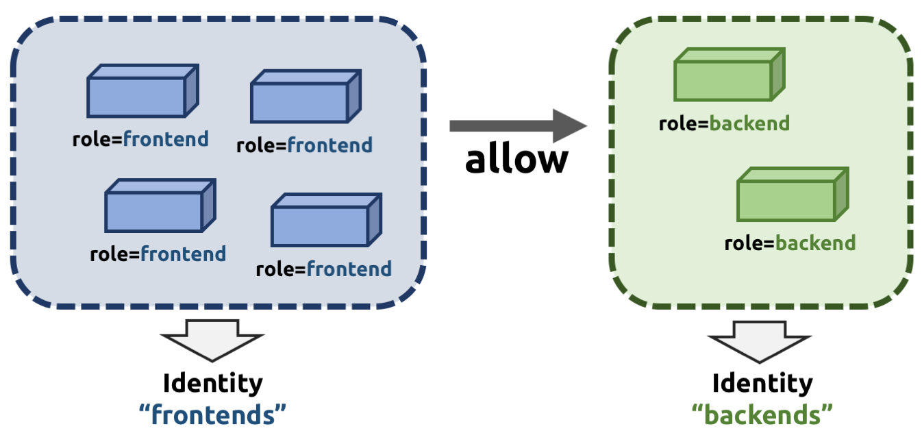 [https://docs.cilium.io/en/stable/security/network/identity/](https://docs.cilium.io/en/stable/security/network/identity/)