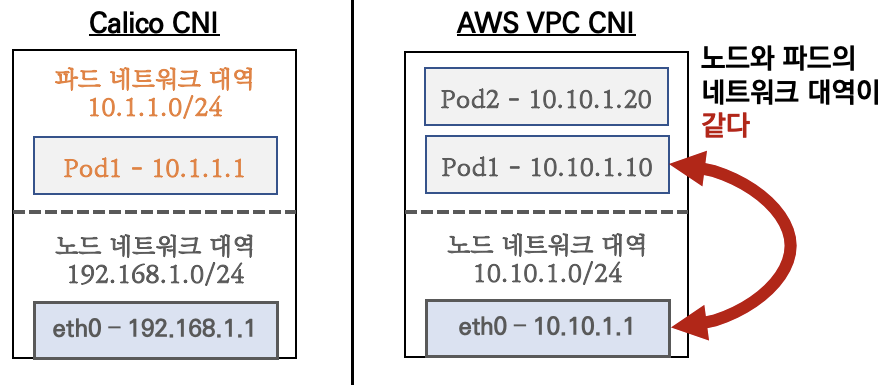 일반 K8S CNI 플러그인(Calico) 와 AWS VPC CNI 의 노드와 파드 네트워크 대역 비교