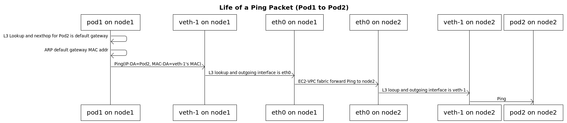 [https://github.com/aws/amazon-vpc-cni-k8s/blob/master/docs/cni-proposal.md](https://github.com/aws/amazon-vpc-cni-k8s/blob/master/docs/cni-proposal.md)