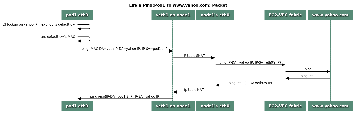 [https://github.com/aws/amazon-vpc-cni-k8s/blob/master/docs/cni-proposal.md](https://github.com/aws/amazon-vpc-cni-k8s/blob/master/docs/cni-proposal.md)