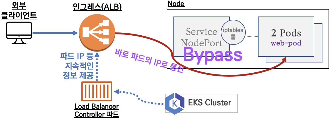 그림처럼 EKS Cluster 는 없고, AWS kOps 클러스터가 배포되어 있음