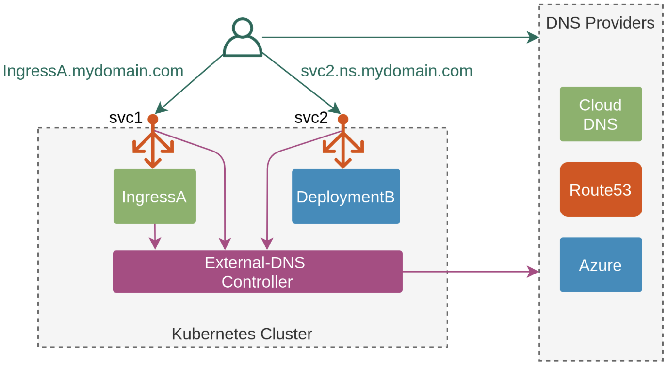 [https://edgehog.blog/a-self-hosted-external-dns-resolver-for-kubernetes-111a27d6fc2c](https://edgehog.blog/a-self-hosted-external-dns-resolver-for-kubernetes-111a27d6fc2c)