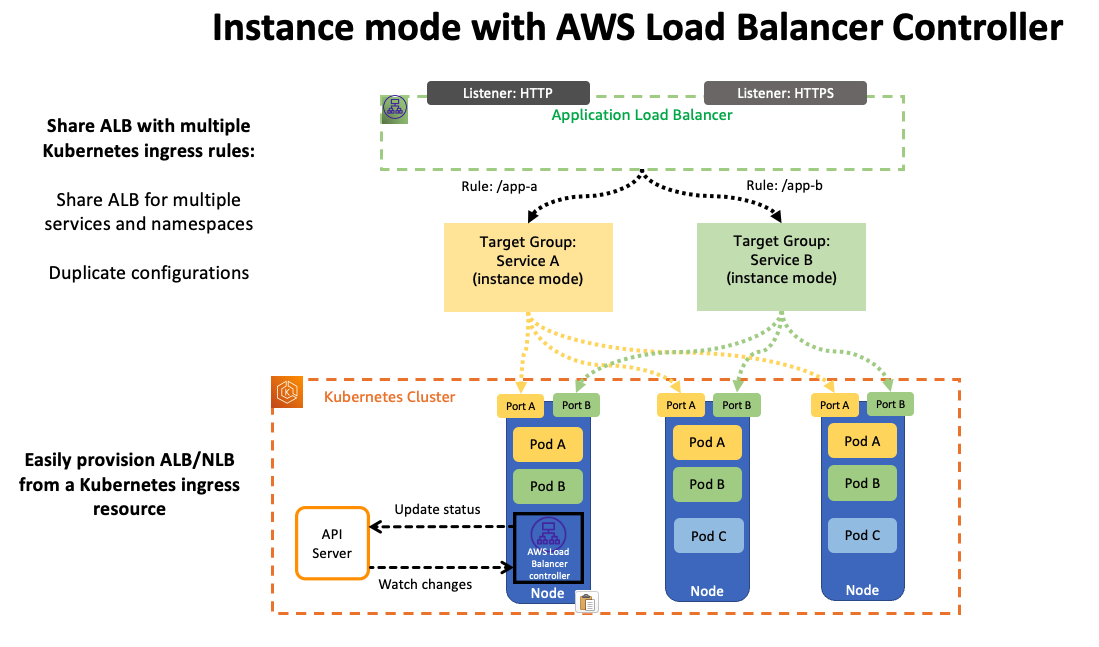 [https://aws.amazon.com/blogs/networking-and-content-delivery/deploying-aws-load-balancer-controller-on-amazon-eks/](https://aws.amazon.com/blogs/networking-and-content-delivery/deploying-aws-load-balancer-controller-on-amazon-eks/)