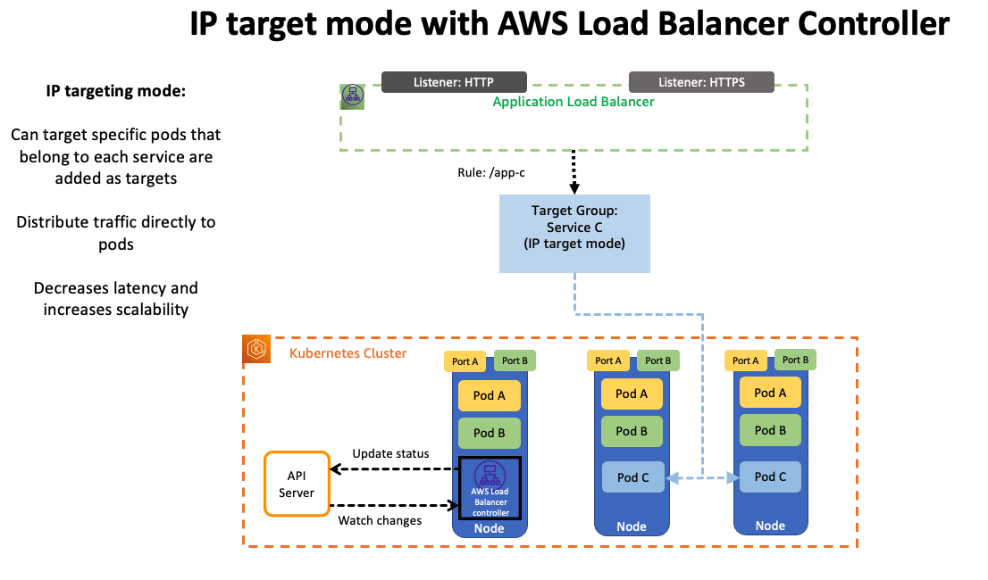 [https://aws.amazon.com/blogs/networking-and-content-delivery/deploying-aws-load-balancer-controller-on-amazon-eks/](https://aws.amazon.com/blogs/networking-and-content-delivery/deploying-aws-load-balancer-controller-on-amazon-eks/)