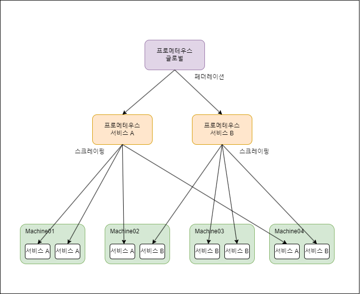 계층 페더레이션.png